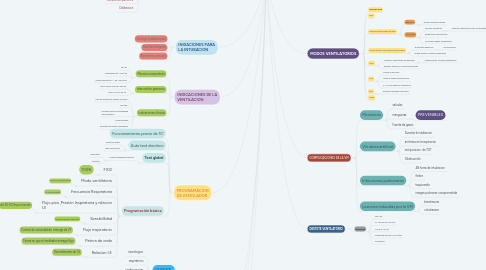 Mind Map: VENTILACION MECANICA