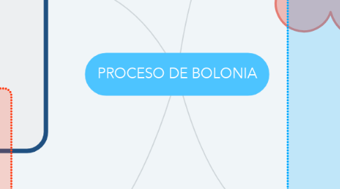 Mind Map: PROCESO DE BOLONIA