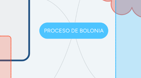 Mind Map: PROCESO DE BOLONIA