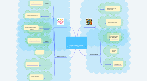 Mind Map: Factores que influyen en el Comportamiento del Consumidor.