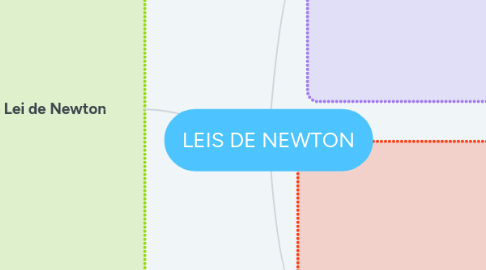 Mind Map: LEIS DE NEWTON