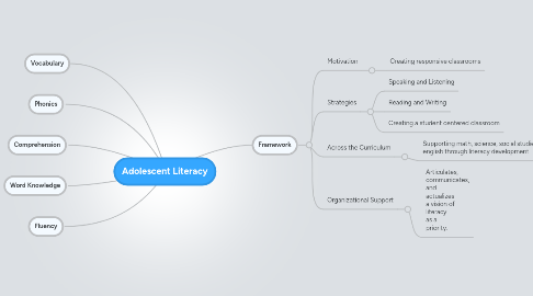 Mind Map: Adolescent Literacy