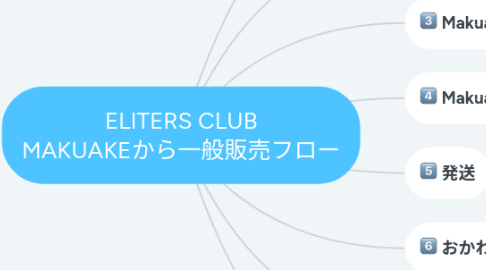 Mind Map: ELITERS CLUB MAKUAKEから一般販売フロー