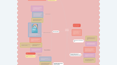 Mind Map: Elementos basicos del Curriculum