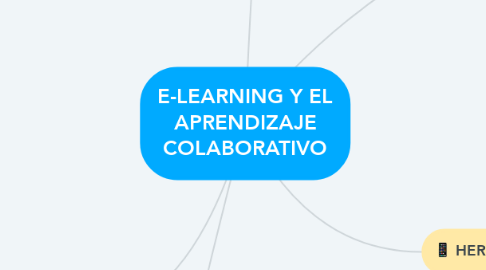 Mind Map: E-LEARNING Y EL APRENDIZAJE COLABORATIVO