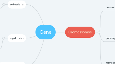 Mind Map: Gene