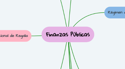 Mind Map: Finanzas Públicas