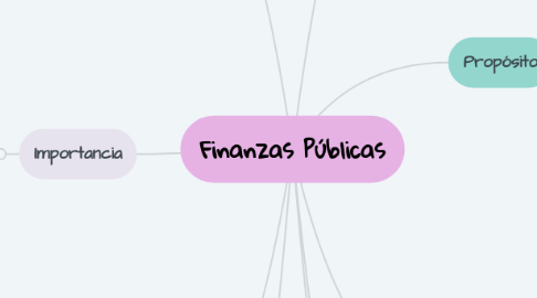 Mind Map: Finanzas Públicas