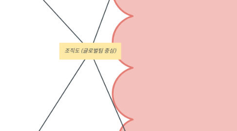 Mind Map: 조직도 (글로벌팀 중심)