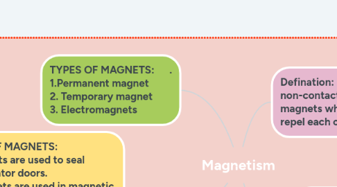 Mind Map: Magnetism