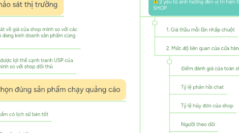 Mind Map: HOÀNG MẠNH CƯỜNG