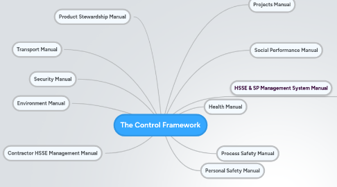 Mind Map: The Control Framework