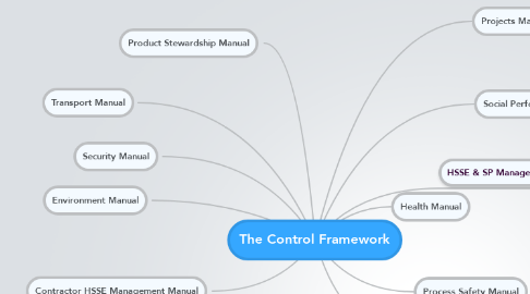Mind Map: The Control Framework