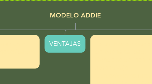 Mind Map: MODELO ADDIE