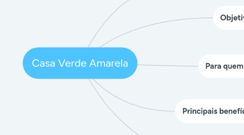 Mind Map: Casa Verde Amarela
