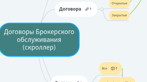 Mind Map: Договоры Брокерского обслуживания (скроллер)