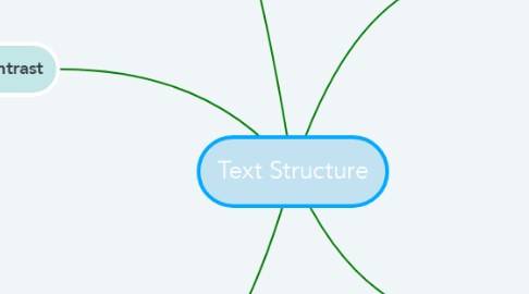 Mind Map: Text Structure