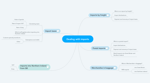 Mind Map: Dealing with imports