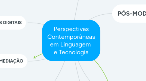 Mind Map: Perspectivas Contemporâneas em Linguagem e Tecnologia