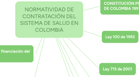 Mind Map: NORMATIVIDAD DE CONTRATACIÓN DEL SISTEMA DE SALUD EN COLOMBIA