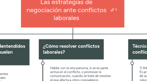 Mind Map: Las estrategias de negociación ante conflictos laborales