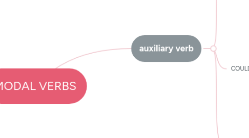 Mind Map: MODAL VERBS