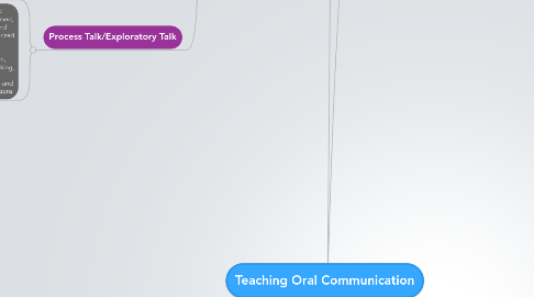 Mind Map: Teaching Oral Communication