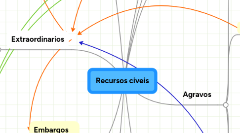 Mind Map: Recursos civeis