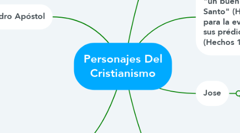 Mind Map: Personajes Del Cristianismo