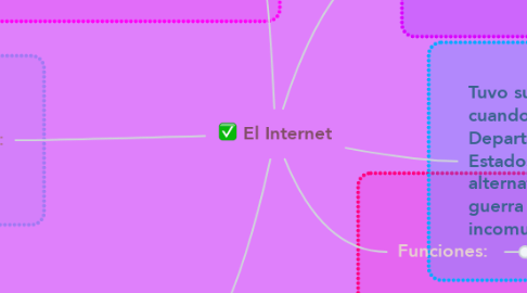 Mind Map: El Internet