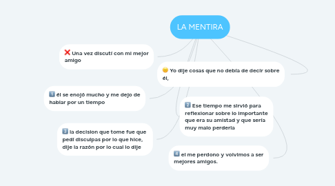 Mind Map: LA MENTIRA