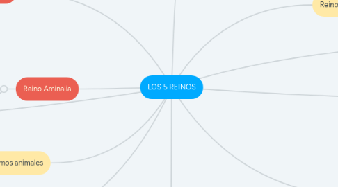 Mind Map: LOS 5 REINOS
