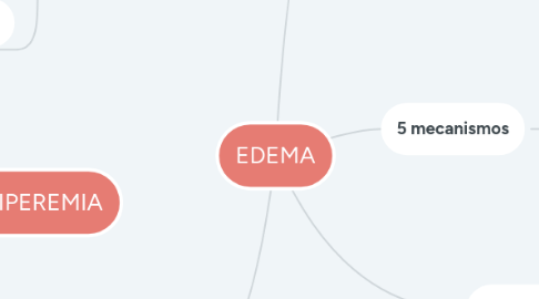 Mind Map: EDEMA