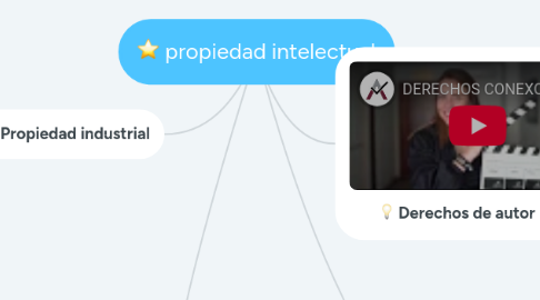 Mind Map: propiedad intelectual