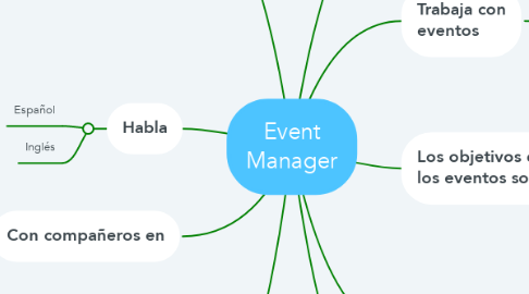 Mind Map: Event Manager