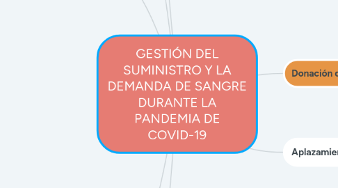 Mind Map: GESTIÓN DEL SUMINISTRO Y LA DEMANDA DE SANGRE DURANTE LA PANDEMIA DE COVID-19