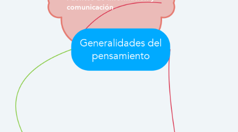 Mind Map: Generalidades del pensamiento