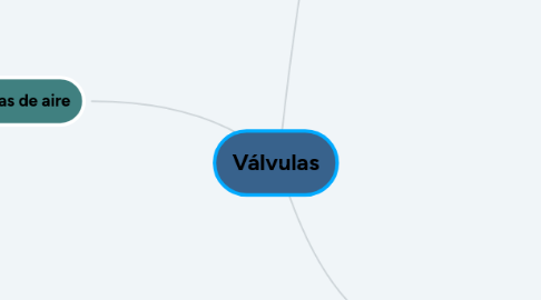Mind Map: Válvulas