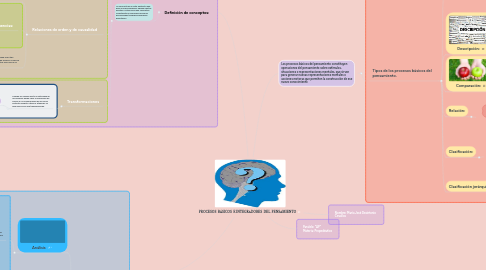 Mind Map: GENERALIDADES DEL PENSAMIENTO