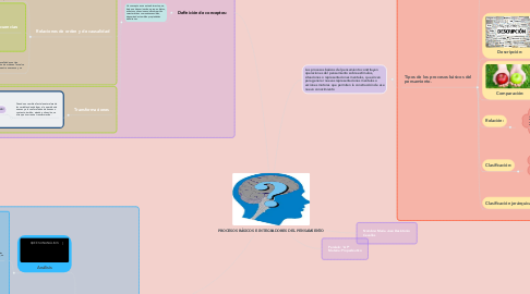 Mind Map: PROCESOS  BÁSICOS  E INTEGRADORES  DEL  PENSAMIENTO