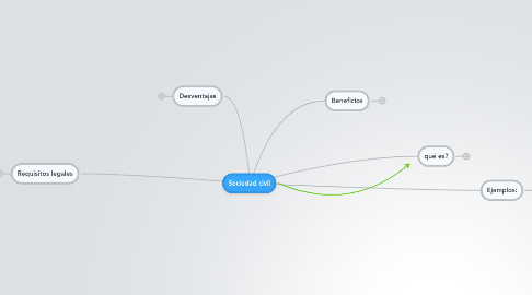 Mind Map: Sociedad civil