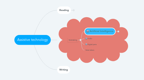 Mind Map: Assistive technology