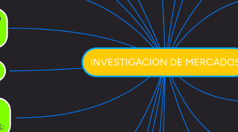 Mind Map: INVESTIGACION DE MERCADOS