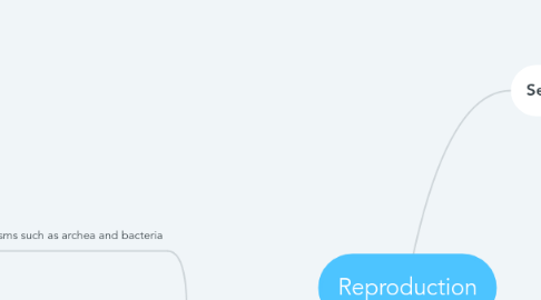 Mind Map: Reproduction