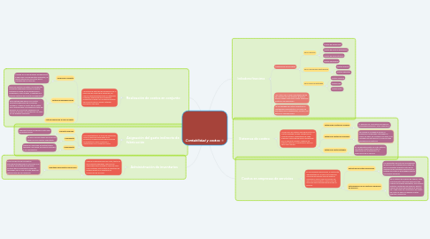 Mind Map: Contabilidad y costos