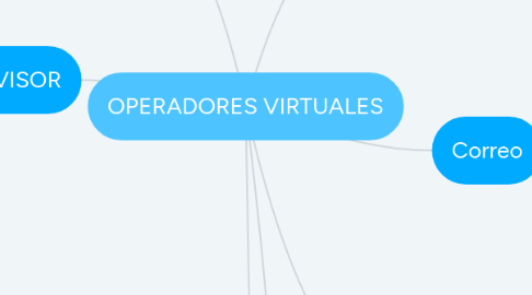 Mind Map: OPERADORES VIRTUALES