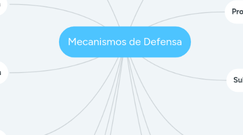 Mind Map: Mecanismos de Defensa