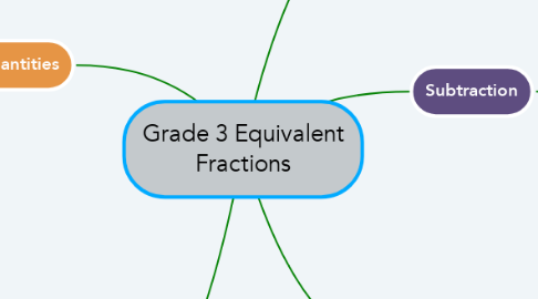 Mind Map: Grade 3 Equivalent Fractions