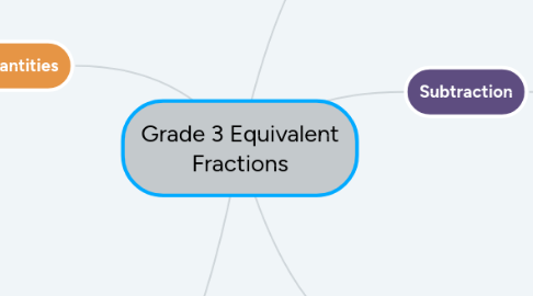 Mind Map: Grade 3 Equivalent Fractions