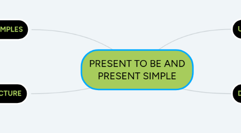 Mind Map: PRESENT TO BE AND PRESENT SIMPLE